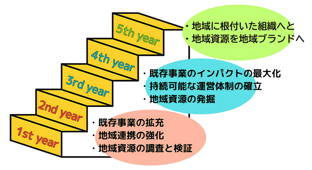 守山青年会議所2026　 5カ年計画