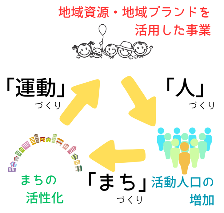 守山青年会議所2026　地域資源・地域ブランドを活用した事業